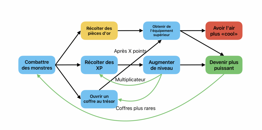 Un exemple d'engagement continu dans une boucle de jeu.