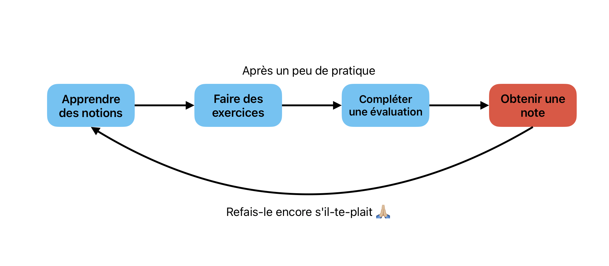 L'absence d'engagement continu représentée par la boucle de d'activité de l'évaluation