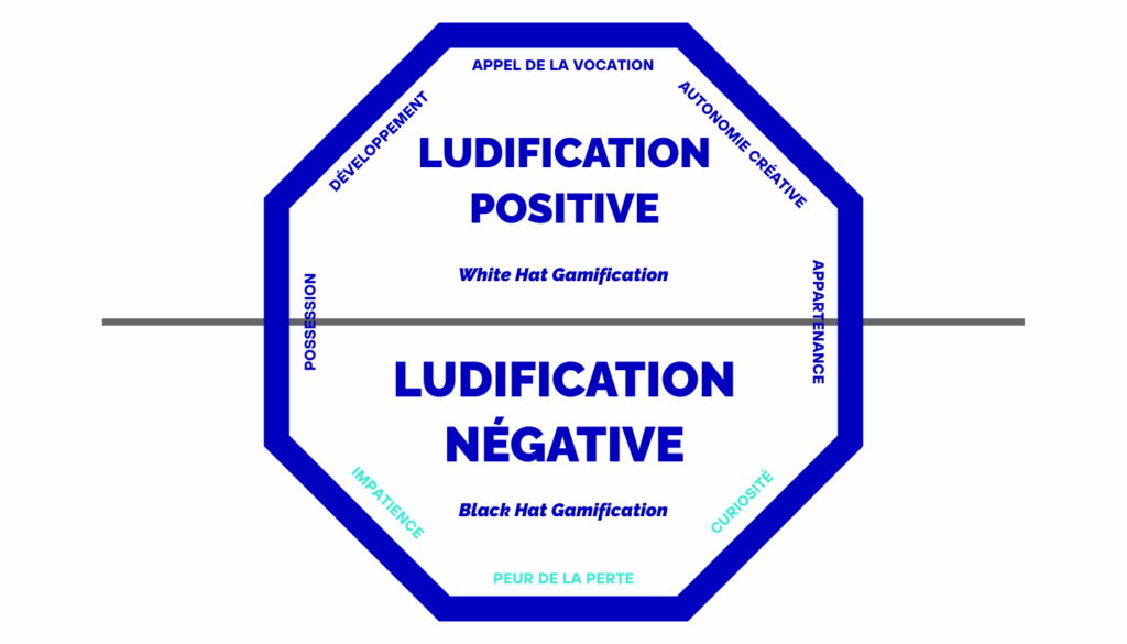 Le modèle Octalysis peut se séparer en deux axes horizontaux: dans le haut, la ludification positive et ses 3 leviers de motivation (sens, accomplissement et autonomie), dans le bas, la ludification négative et ses 3 leviers de motivation (impatience, curiosité et peur de la perte).