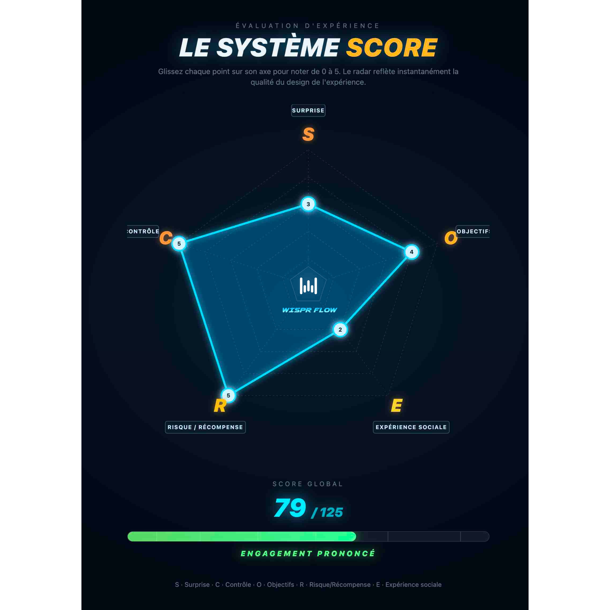 Le Système SCORE en action: analyse du logiciel Wispr Flow avec le design comportemental