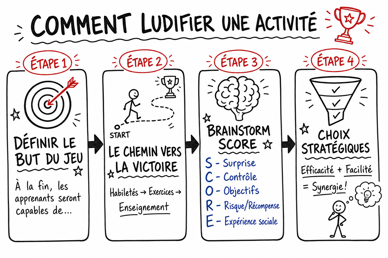 Ludifier une activité de fin d’année scolaire: procédure en 4 étapes pour contrer le désengagement